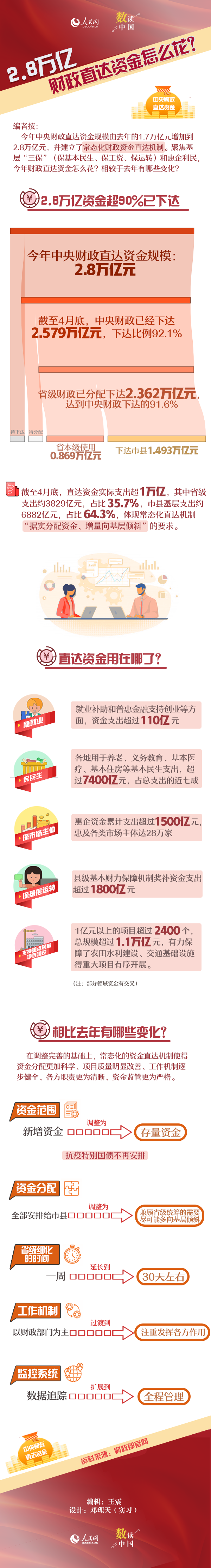 人民网图解：2.8万亿元财政直达资金怎么花？