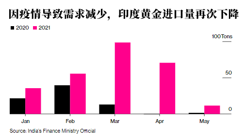 五连降！印度5月黄金进口量锐减84%