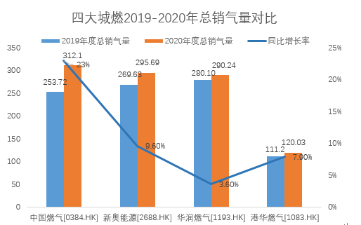 压轴出场放大招！中国燃气销气312亿方再居四大城燃之首 业务强劲全面领跑