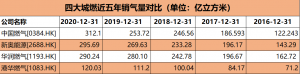 压轴出场放大招！中国燃气销气312亿方再居四大城燃之首 业务强劲全面领跑