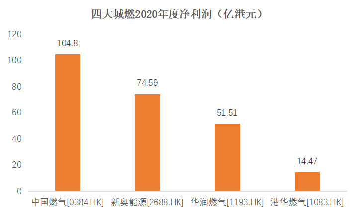 压轴出场放大招！中国燃气销气312亿方再居四大城燃之首 业务强劲全面领跑