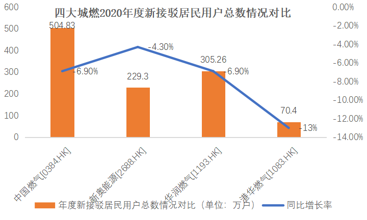 压轴出场放大招！中国燃气销气312亿方再居四大城燃之首 业务强劲全面领跑