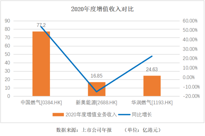 压轴出场放大招！中国燃气销气312亿方再居四大城燃之首 业务强劲全面领跑