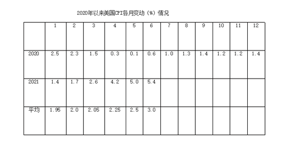 王永利：美国货币政策是否调整关键看8月