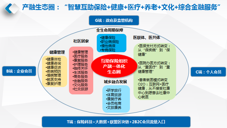 共建、共治、共享 ——第三次分配与城乡互助合作保险生态圈新范式[全文]