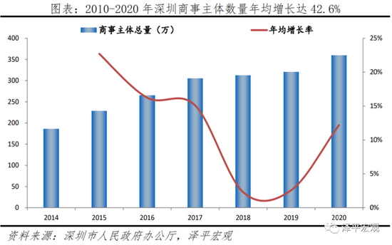 任泽平：深圳如何成为创新活力之都？