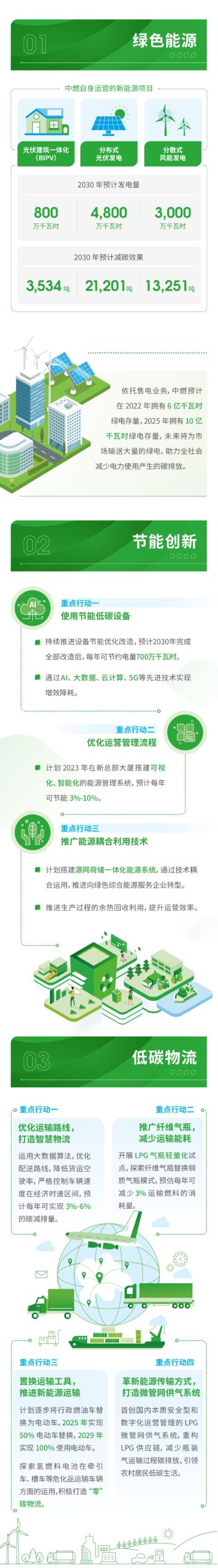 一图读懂中国燃气碳中和行动报告