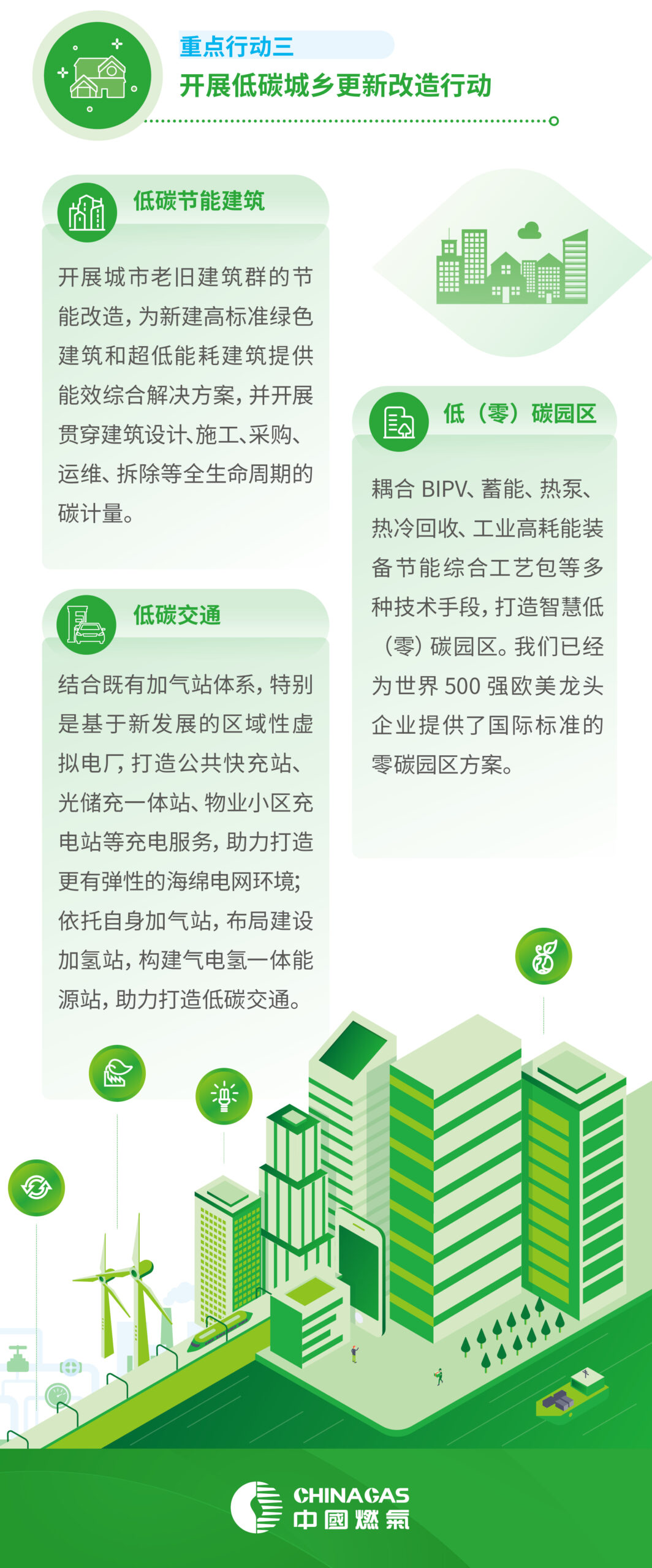 一图读懂中国燃气碳中和行动报告