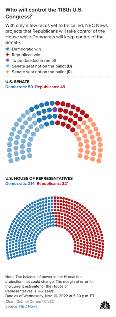 美国中期选举 共和党拿下众议院