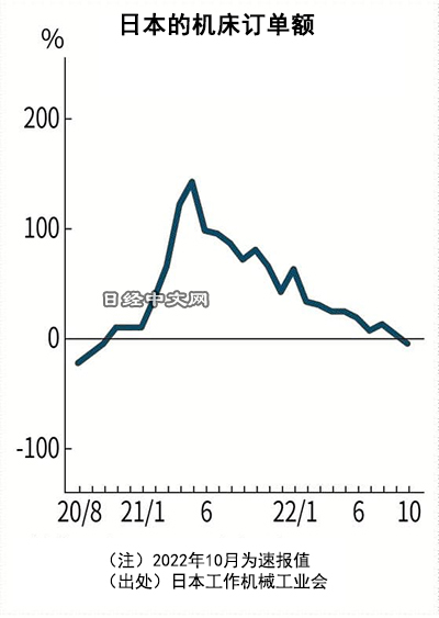 日本机床订单额两年来首次同比下降