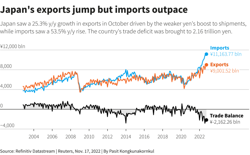 日本10月贸易逆差创历史同期新高