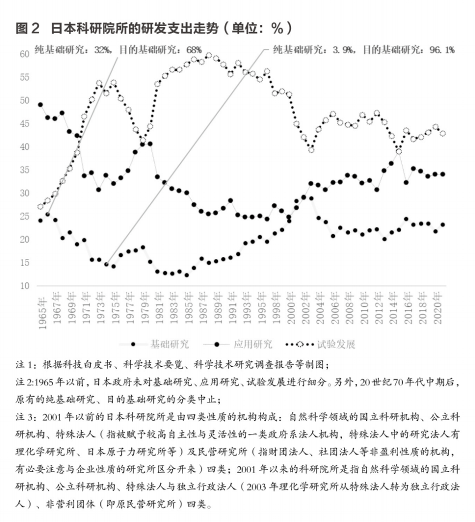 日本创新失去的二十年与“三次改革”之得失