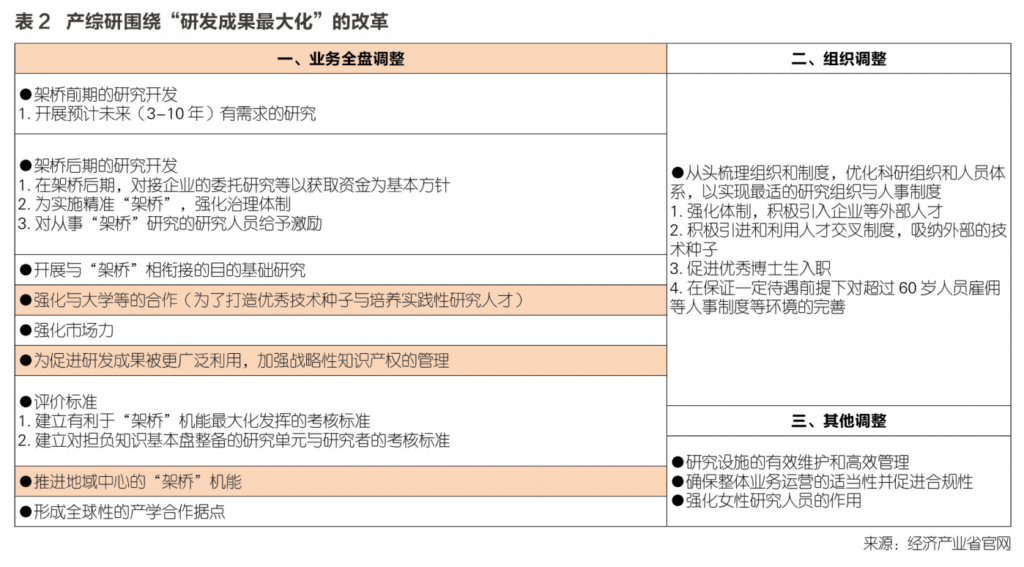 日本创新失去的二十年与“三次改革”之得失