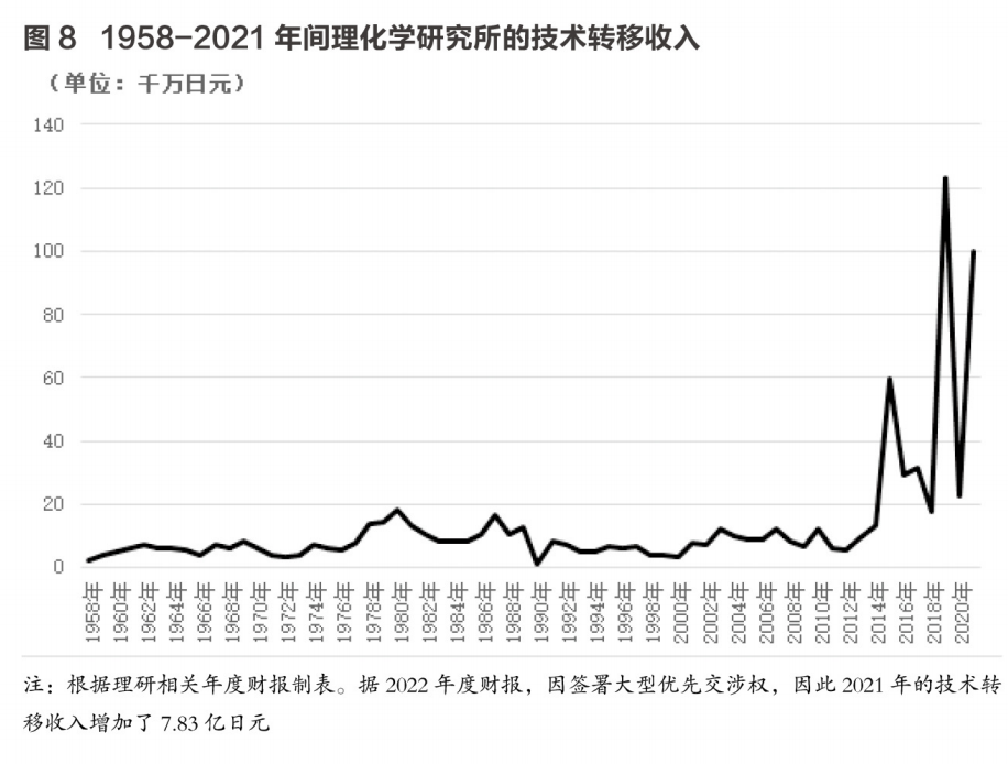 日本创新失去的二十年与“三次改革”之得失