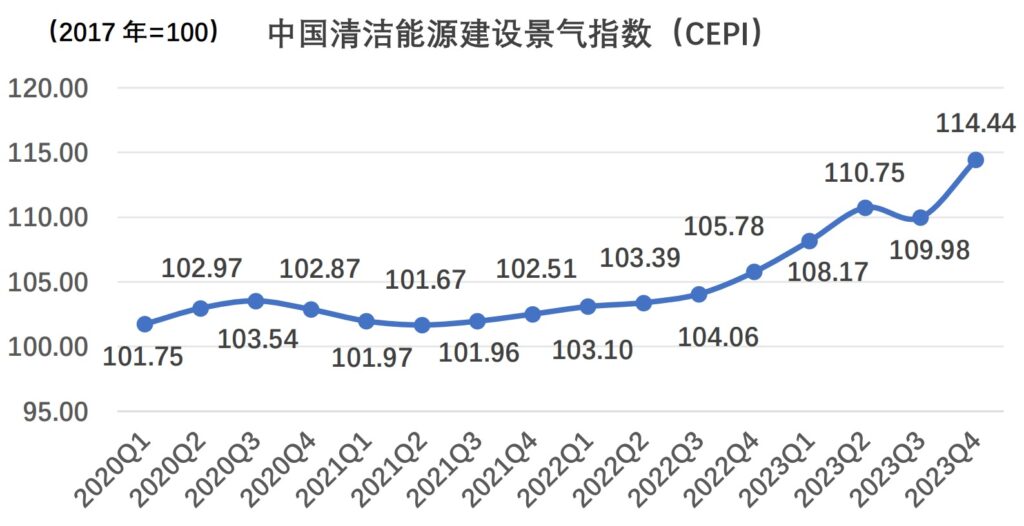 中国电力建设企业协会发布2023年第四季度中国清洁能源建设景气指数（CEPI）和中国电力建设发展指数（PCDI）