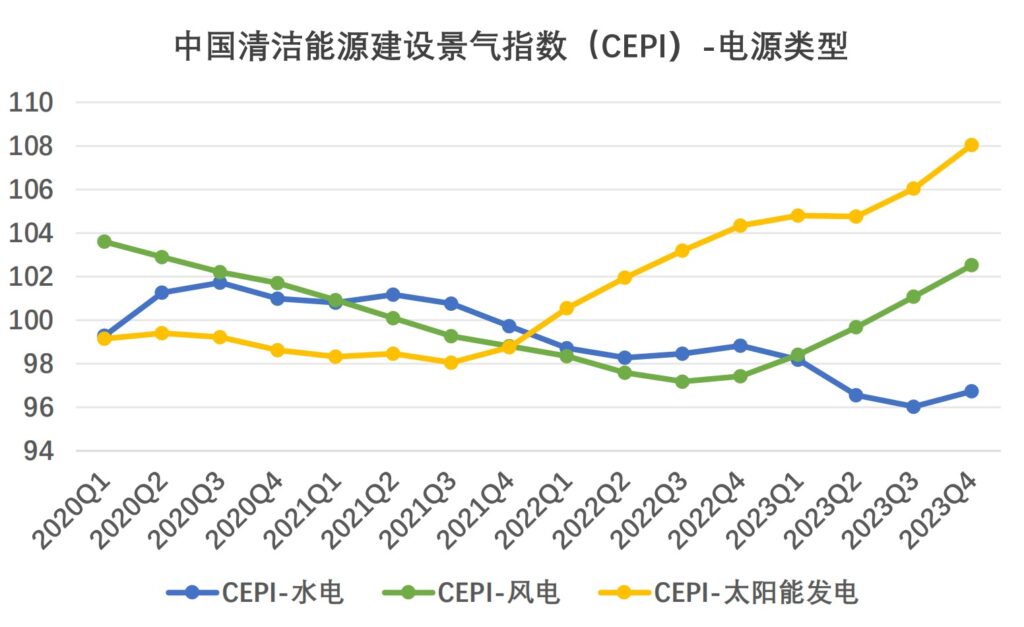 中国电力建设企业协会发布2023年第四季度中国清洁能源建设景气指数（CEPI）和中国电力建设发展指数（PCDI）