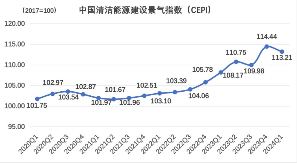 2024年第一季度中国清洁能源建设景气指数（CEPI）及中国电力建设发展指数（PCDI）