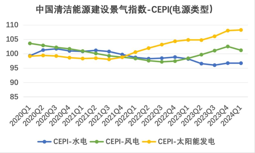 2024年第一季度中国清洁能源建设景气指数（CEPI）及中国电力建设发展指数（PCDI）