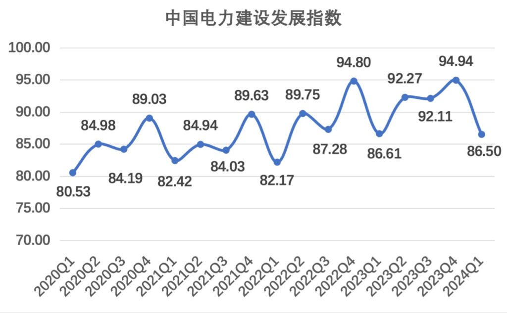 2024年第一季度中国清洁能源建设景气指数（CEPI）及中国电力建设发展指数（PCDI）