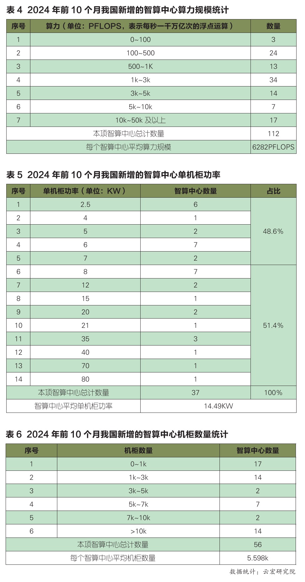 对我国智算中心建设热潮的冷思考